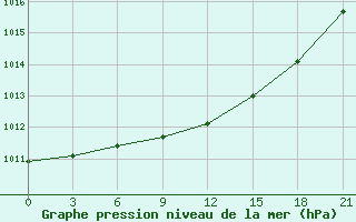 Courbe de la pression atmosphrique pour Velizh