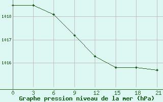 Courbe de la pression atmosphrique pour Berezino