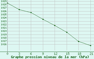 Courbe de la pression atmosphrique pour Krasno-Borsk