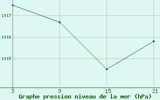 Courbe de la pression atmosphrique pour Palacios de la Sierra