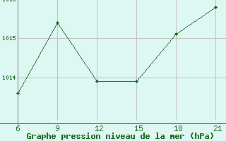 Courbe de la pression atmosphrique pour Jalo