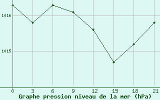 Courbe de la pression atmosphrique pour Belyj