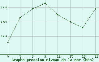 Courbe de la pression atmosphrique pour Belyj