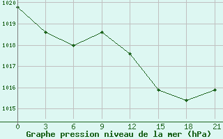 Courbe de la pression atmosphrique pour Chinchilla