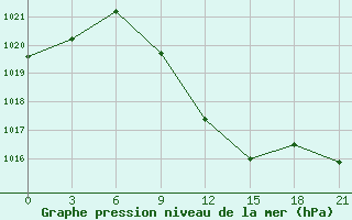 Courbe de la pression atmosphrique pour Tulga Meydan