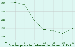 Courbe de la pression atmosphrique pour Livny