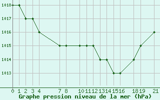 Courbe de la pression atmosphrique pour Oran/Tafaraoui