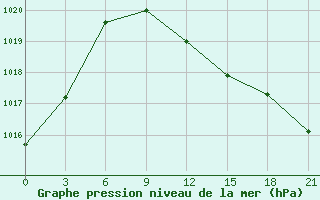 Courbe de la pression atmosphrique pour Orel