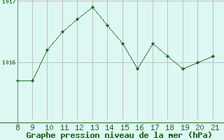 Courbe de la pression atmosphrique pour Vias (34)