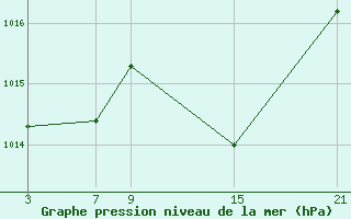 Courbe de la pression atmosphrique pour Robledo de Chavela