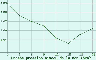 Courbe de la pression atmosphrique pour Novo-Jerusalim