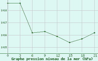 Courbe de la pression atmosphrique pour Bokhapcha