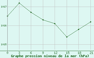 Courbe de la pression atmosphrique pour Kondopoga