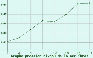 Courbe de la pression atmosphrique pour Simferopol