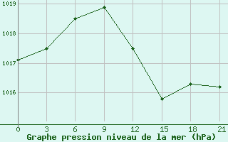 Courbe de la pression atmosphrique pour Levitha