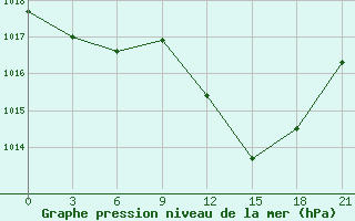 Courbe de la pression atmosphrique pour Milan (It)