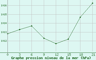 Courbe de la pression atmosphrique pour Dnipropetrovs