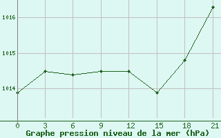 Courbe de la pression atmosphrique pour Trubcevsk