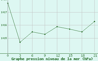 Courbe de la pression atmosphrique pour Belogorka