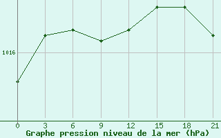 Courbe de la pression atmosphrique pour Simferopol