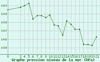 Courbe de la pression atmosphrique pour Daruvar