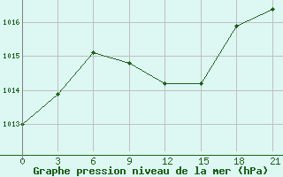 Courbe de la pression atmosphrique pour L