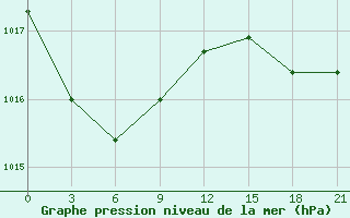 Courbe de la pression atmosphrique pour Ilyinskiy