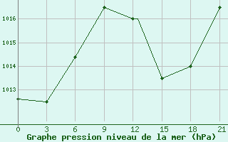 Courbe de la pression atmosphrique pour Adrar