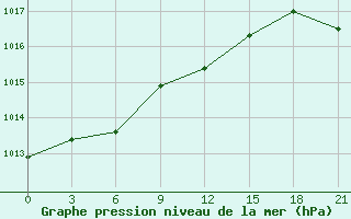 Courbe de la pression atmosphrique pour Carsamba Samsun