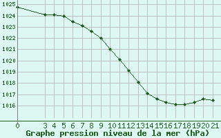 Courbe de la pression atmosphrique pour Krapina