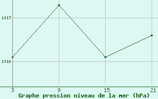 Courbe de la pression atmosphrique pour Puerto de San Isidro