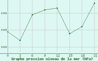 Courbe de la pression atmosphrique pour Beja / B. Aerea