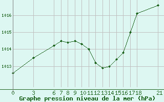 Courbe de la pression atmosphrique pour Osmaniye