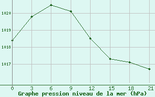 Courbe de la pression atmosphrique pour Kamennaja Step