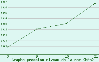 Courbe de la pression atmosphrique pour Cervera de Pisuerga