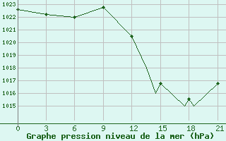 Courbe de la pression atmosphrique pour El Oued