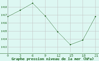 Courbe de la pression atmosphrique pour Stip