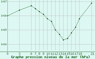 Courbe de la pression atmosphrique pour Marmaris