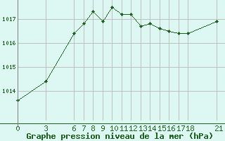 Courbe de la pression atmosphrique pour Ayvalik