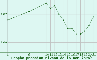 Courbe de la pression atmosphrique pour Villarzel (Sw)