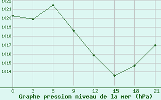 Courbe de la pression atmosphrique pour Sandanski