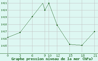 Courbe de la pression atmosphrique pour El Golea