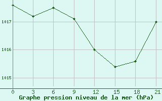 Courbe de la pression atmosphrique pour Chernivtsi