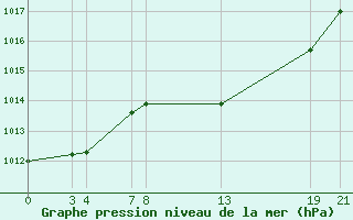 Courbe de la pression atmosphrique pour Dourbes (Be)