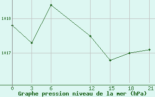 Courbe de la pression atmosphrique pour Sallum Plateau