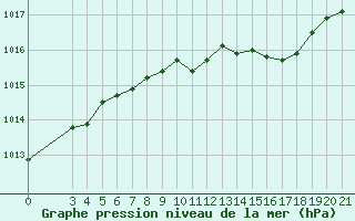 Courbe de la pression atmosphrique pour Podgorica-Grad