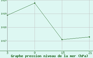 Courbe de la pression atmosphrique pour Tarancon