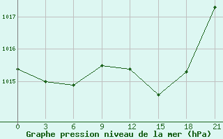 Courbe de la pression atmosphrique pour Monte Real