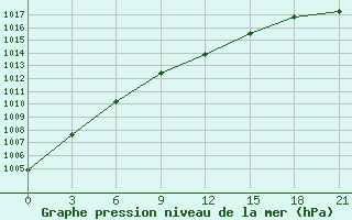 Courbe de la pression atmosphrique pour Krasno-Borsk