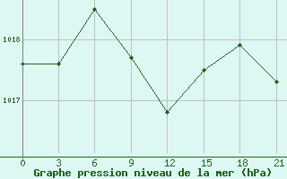 Courbe de la pression atmosphrique pour Georgievsk